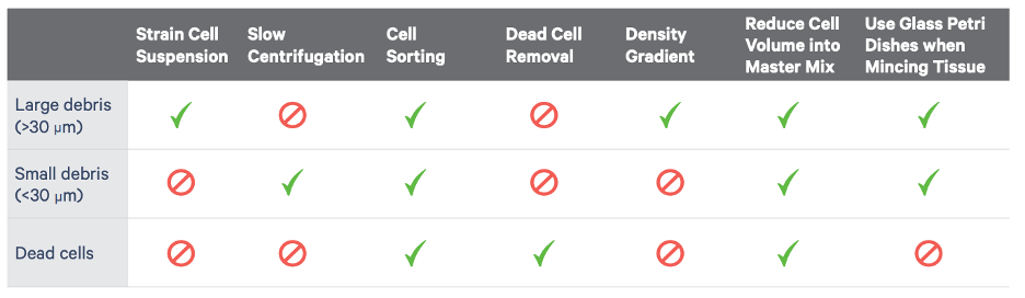 what-can-i-do-if-my-single-cell-nuclei-suspension-contains-a-high