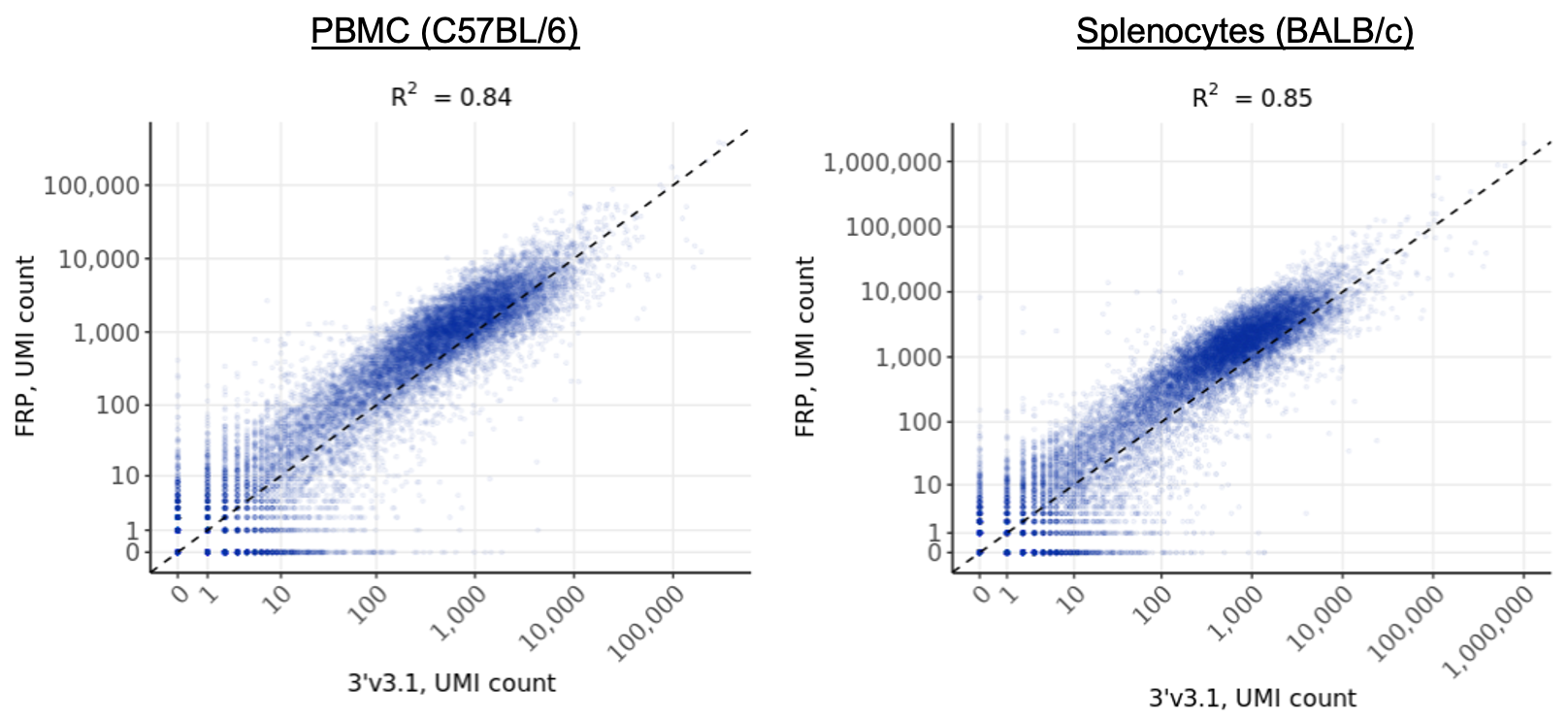 How does Fixed RNA Profiling (Flex) data compare to 3' Gene