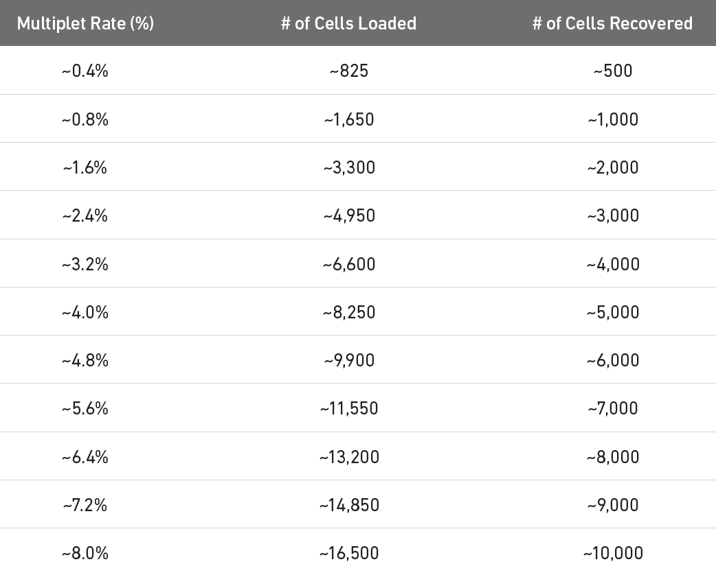 What Is The Maximum Number Of Cells That Can Be Profiled 10x Genomics