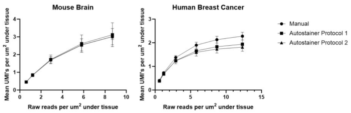 Can I use an autostainer with the Visium HD Spatial Gene Expression assay?