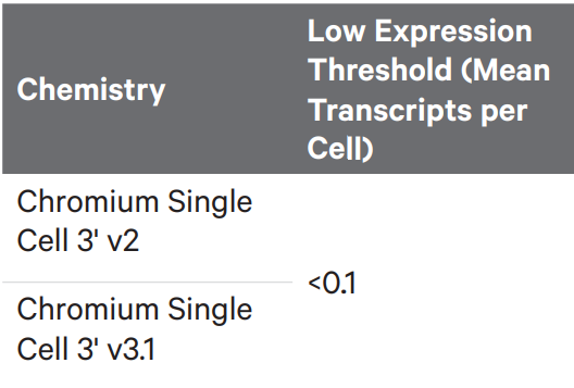 What is the lowest level of gene expression that can be detected by the ...