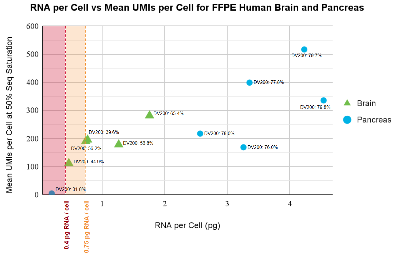 How can I QC my FFPE sample for Visium HD based upon RNA quantity per cell?