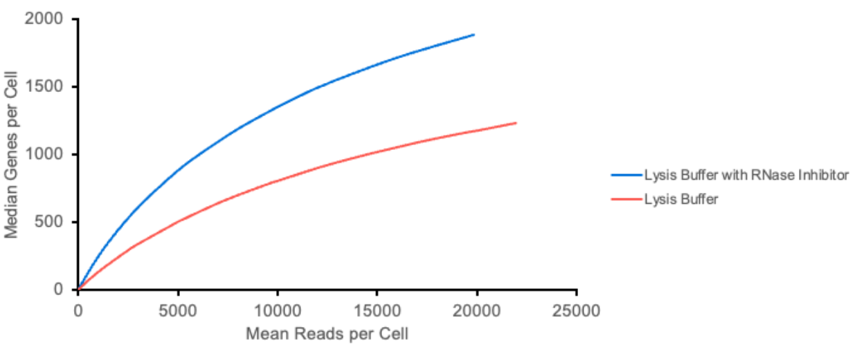 Are protocol modifications recommended when using the Chromium
