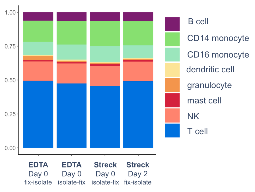 Are Streck Cell-Free DNA Blood Collection Tubes compatible with GEM-X ...